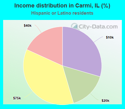 Income distribution in Carmi, IL (%)