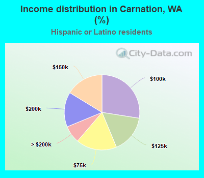 Income distribution in Carnation, WA (%)