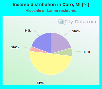 Income distribution in Caro, MI (%)