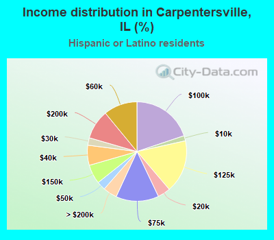 Income distribution in Carpentersville, IL (%)