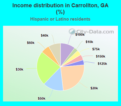 Income distribution in Carrollton, GA (%)