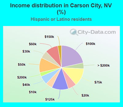 Income distribution in Carson City, NV (%)