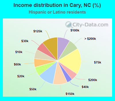 Income distribution in Cary, NC (%)