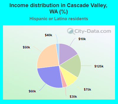 Income distribution in Cascade Valley, WA (%)