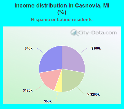 Income distribution in Casnovia, MI (%)