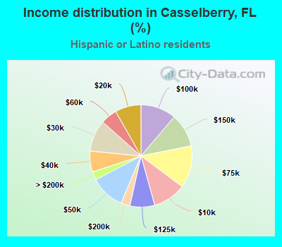 Income distribution in Casselberry, FL (%)