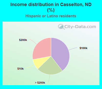 Income distribution in Casselton, ND (%)