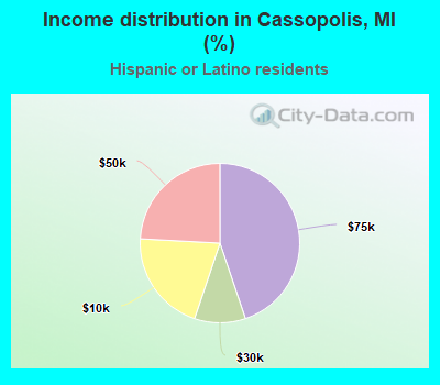 Income distribution in Cassopolis, MI (%)