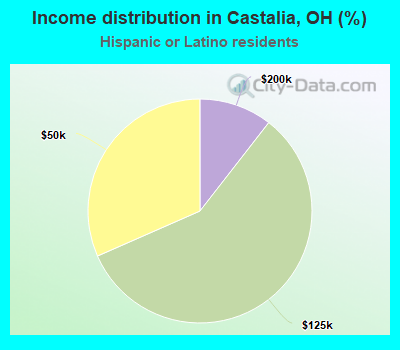 Income distribution in Castalia, OH (%)