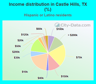 Income distribution in Castle Hills, TX (%)
