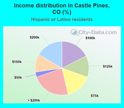 Income distribution in Castle Pines, CO (%)