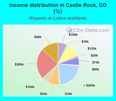 Income distribution in Castle Rock, CO (%)