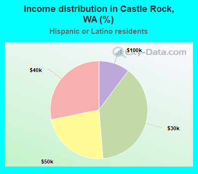 Income distribution in Castle Rock, WA (%)