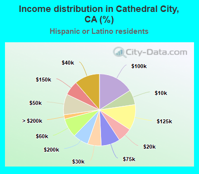 Income distribution in Cathedral City, CA (%)