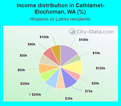 Income distribution in Cathlamet-Elochoman, WA (%)