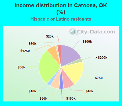 Income distribution in Catoosa, OK (%)