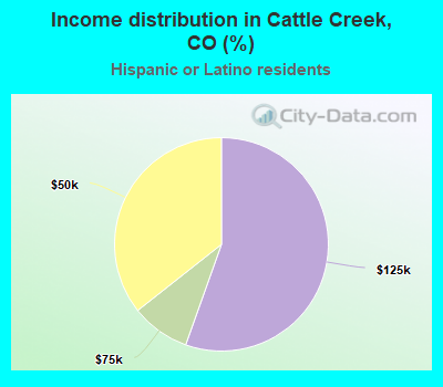 Income distribution in Cattle Creek, CO (%)