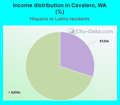 Income distribution in Cavalero, WA (%)