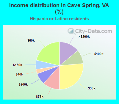 Income distribution in Cave Spring, VA (%)