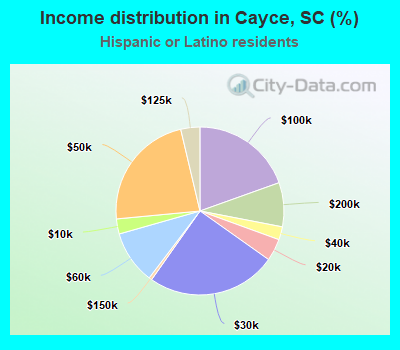 Income distribution in Cayce, SC (%)