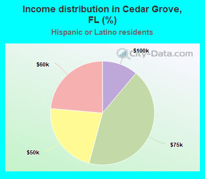 Income distribution in Cedar Grove, FL (%)