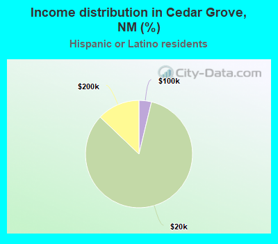 Income distribution in Cedar Grove, NM (%)