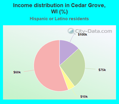Income distribution in Cedar Grove, WI (%)