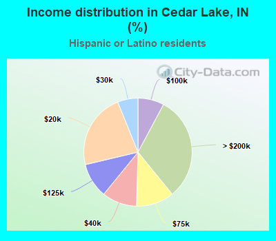 Income distribution in Cedar Lake, IN (%)