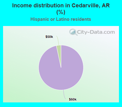 Income distribution in Cedarville, AR (%)