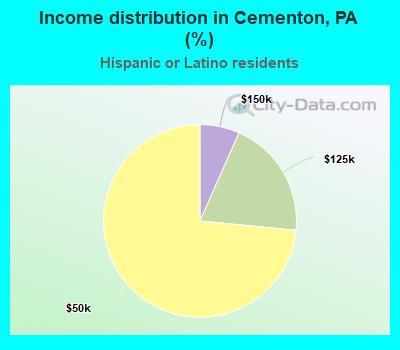 Income distribution in Cementon, PA (%)
