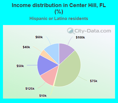 Income distribution in Center Hill, FL (%)