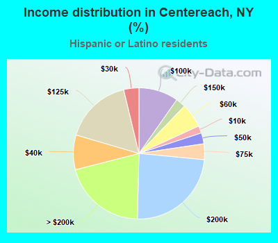 Income distribution in Centereach, NY (%)