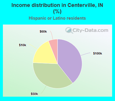 Income distribution in Centerville, IN (%)