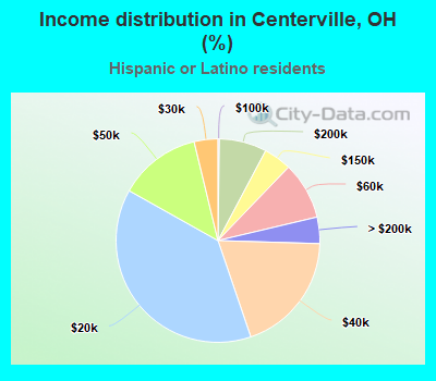Income distribution in Centerville, OH (%)