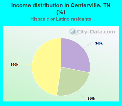 Income distribution in Centerville, TN (%)