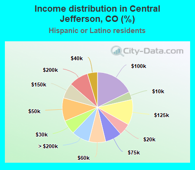 Income distribution in Central Jefferson, CO (%)