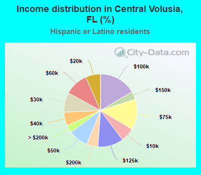 Income distribution in Central Volusia, FL (%)