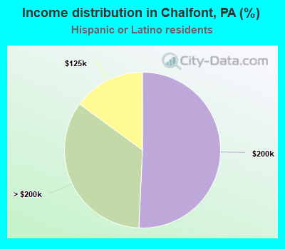 Income distribution in Chalfont, PA (%)