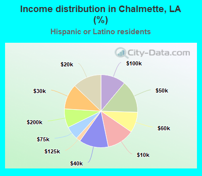 Income distribution in Chalmette, LA (%)