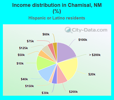 Income distribution in Chamisal, NM (%)