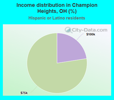 Income distribution in Champion Heights, OH (%)
