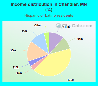 Income distribution in Chandler, MN (%)