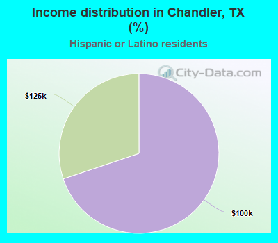 Income distribution in Chandler, TX (%)