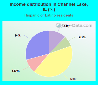 Income distribution in Channel Lake, IL (%)