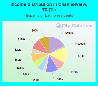 Income distribution in Channelview, TX (%)