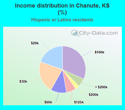 Income distribution in Chanute, KS (%)
