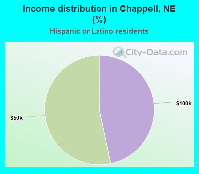 Income distribution in Chappell, NE (%)