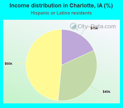 Income distribution in Charlotte, IA (%)