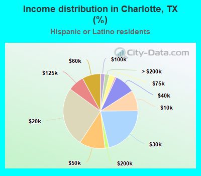Income distribution in Charlotte, TX (%)