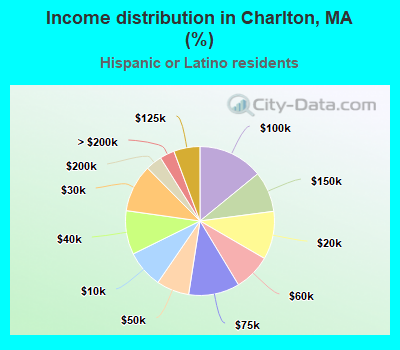 Income distribution in Charlton, MA (%)